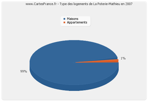 Type des logements de La Poterie-Mathieu en 2007